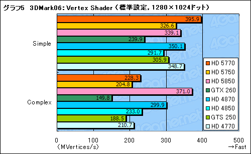 画像ギャラリー No.042のサムネイル画像 / 1万円台の市場にDX11時代の開幕を告げる「ATI Radeon HD 5770＆5750」レビュー