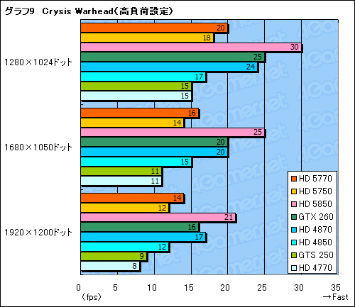 画像ギャラリー No.046のサムネイル画像 / 1万円台の市場にDX11時代の開幕を告げる「ATI Radeon HD 5770＆5750」レビュー