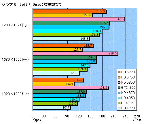 画像ギャラリー No.047のサムネイル画像 / 1万円台の市場にDX11時代の開幕を告げる「ATI Radeon HD 5770＆5750」レビュー