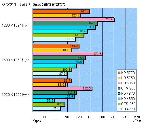 画像ギャラリー No.048のサムネイル画像 / 1万円台の市場にDX11時代の開幕を告げる「ATI Radeon HD 5770＆5750」レビュー