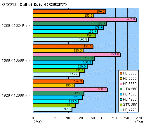 画像ギャラリー No.049のサムネイル画像 / 1万円台の市場にDX11時代の開幕を告げる「ATI Radeon HD 5770＆5750」レビュー
