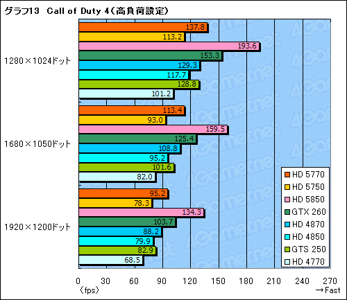 画像ギャラリー No.050のサムネイル画像 / 1万円台の市場にDX11時代の開幕を告げる「ATI Radeon HD 5770＆5750」レビュー