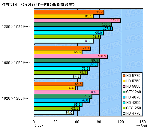 画像ギャラリー No.051のサムネイル画像 / 1万円台の市場にDX11時代の開幕を告げる「ATI Radeon HD 5770＆5750」レビュー