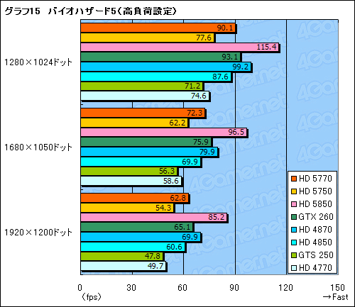 画像ギャラリー No.052のサムネイル画像 / 1万円台の市場にDX11時代の開幕を告げる「ATI Radeon HD 5770＆5750」レビュー