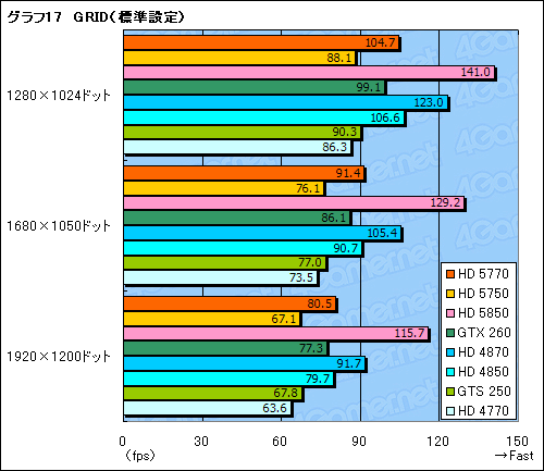 画像ギャラリー No.054のサムネイル画像 / 1万円台の市場にDX11時代の開幕を告げる「ATI Radeon HD 5770＆5750」レビュー