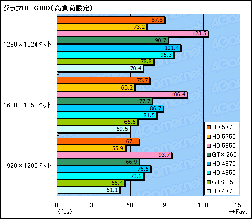 画像ギャラリー No.055のサムネイル画像 / 1万円台の市場にDX11時代の開幕を告げる「ATI Radeon HD 5770＆5750」レビュー