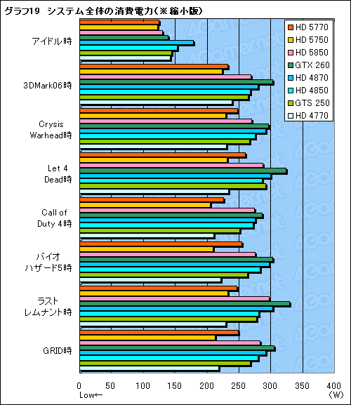 画像ギャラリー No.056のサムネイル画像 / 1万円台の市場にDX11時代の開幕を告げる「ATI Radeon HD 5770＆5750」レビュー