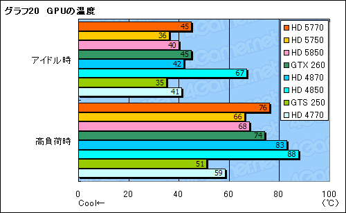 画像ギャラリー No.057のサムネイル画像 / 1万円台の市場にDX11時代の開幕を告げる「ATI Radeon HD 5770＆5750」レビュー