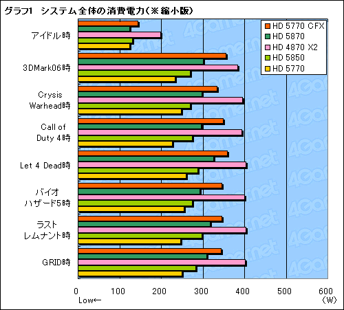 画像ギャラリー No.011のサムネイル画像 / 「ATI Radeon HD 5770」CrossFireXテスト。2万円のカード2枚でHD 5870に迫れるか?