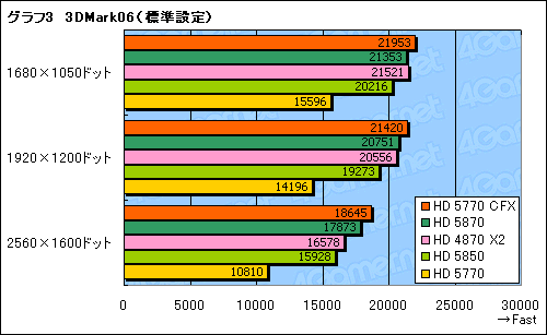画像ギャラリー No.013のサムネイル画像 / 「ATI Radeon HD 5770」CrossFireXテスト。2万円のカード2枚でHD 5870に迫れるか?