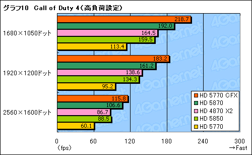 画像ギャラリー No.020のサムネイル画像 / 「ATI Radeon HD 5770」CrossFireXテスト。2万円のカード2枚でHD 5870に迫れるか?