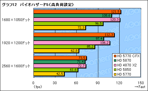 画像ギャラリー No.022のサムネイル画像 / 「ATI Radeon HD 5770」CrossFireXテスト。2万円のカード2枚でHD 5870に迫れるか?