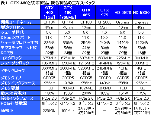 画像ギャラリー No.034のサムネイル画像 / 「GeForce GTX 460」レビュー。ミドルクラスの新型コア「GF104」で,Fermi反撃の狼煙が上がる