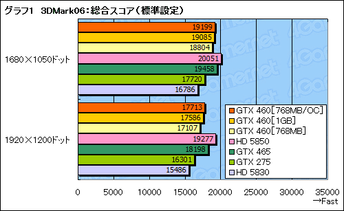 画像ギャラリー No.036のサムネイル画像 / 「GeForce GTX 460」レビュー。ミドルクラスの新型コア「GF104」で,Fermi反撃の狼煙が上がる