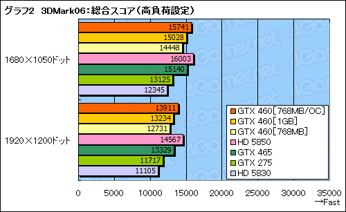 画像ギャラリー No.037のサムネイル画像 / 「GeForce GTX 460」レビュー。ミドルクラスの新型コア「GF104」で,Fermi反撃の狼煙が上がる