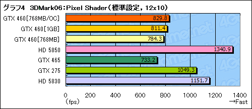 画像ギャラリー No.039のサムネイル画像 / 「GeForce GTX 460」レビュー。ミドルクラスの新型コア「GF104」で,Fermi反撃の狼煙が上がる