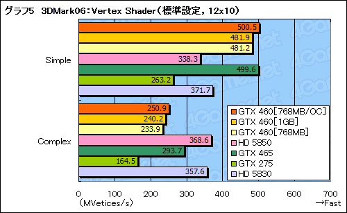 画像ギャラリー No.040のサムネイル画像 / 「GeForce GTX 460」レビュー。ミドルクラスの新型コア「GF104」で,Fermi反撃の狼煙が上がる