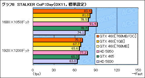 画像ギャラリー No.044のサムネイル画像 / 「GeForce GTX 460」レビュー。ミドルクラスの新型コア「GF104」で,Fermi反撃の狼煙が上がる
