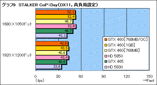 画像ギャラリー No.045のサムネイル画像 / 「GeForce GTX 460」レビュー。ミドルクラスの新型コア「GF104」で,Fermi反撃の狼煙が上がる
