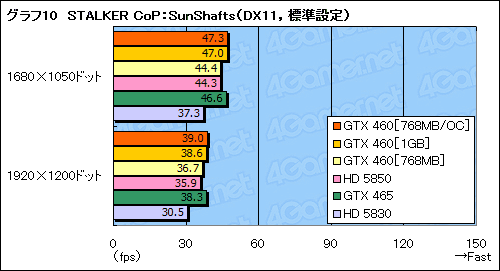 画像ギャラリー No.047のサムネイル画像 / 「GeForce GTX 460」レビュー。ミドルクラスの新型コア「GF104」で,Fermi反撃の狼煙が上がる