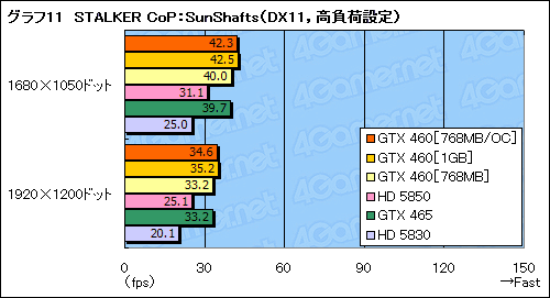 画像ギャラリー No.048のサムネイル画像 / 「GeForce GTX 460」レビュー。ミドルクラスの新型コア「GF104」で,Fermi反撃の狼煙が上がる