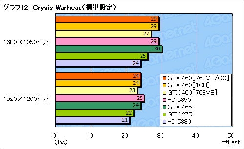 画像ギャラリー No.049のサムネイル画像 / 「GeForce GTX 460」レビュー。ミドルクラスの新型コア「GF104」で,Fermi反撃の狼煙が上がる