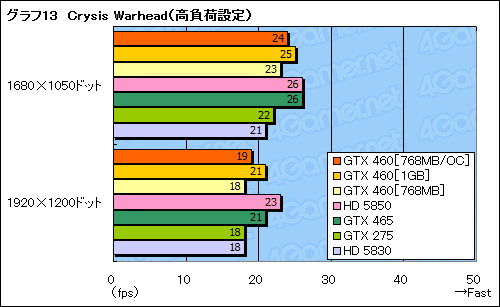 画像ギャラリー No.050のサムネイル画像 / 「GeForce GTX 460」レビュー。ミドルクラスの新型コア「GF104」で,Fermi反撃の狼煙が上がる