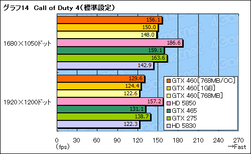 画像ギャラリー No.052のサムネイル画像 / 「GeForce GTX 460」レビュー。ミドルクラスの新型コア「GF104」で,Fermi反撃の狼煙が上がる