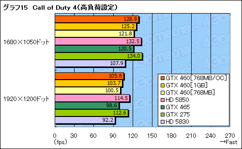 画像ギャラリー No.053のサムネイル画像 / 「GeForce GTX 460」レビュー。ミドルクラスの新型コア「GF104」で,Fermi反撃の狼煙が上がる