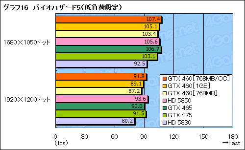 画像ギャラリー No.054のサムネイル画像 / 「GeForce GTX 460」レビュー。ミドルクラスの新型コア「GF104」で,Fermi反撃の狼煙が上がる