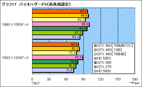 画像ギャラリー No.055のサムネイル画像 / 「GeForce GTX 460」レビュー。ミドルクラスの新型コア「GF104」で,Fermi反撃の狼煙が上がる