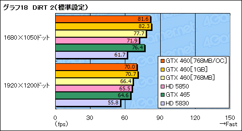 画像ギャラリー No.056のサムネイル画像 / 「GeForce GTX 460」レビュー。ミドルクラスの新型コア「GF104」で,Fermi反撃の狼煙が上がる