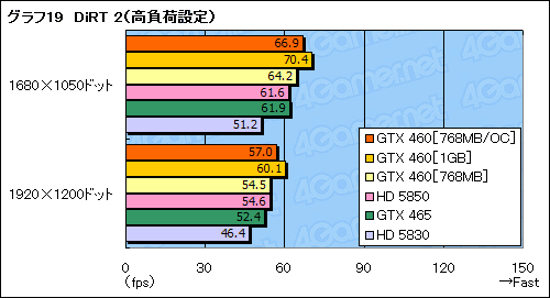 画像ギャラリー No.057のサムネイル画像 / 「GeForce GTX 460」レビュー。ミドルクラスの新型コア「GF104」で,Fermi反撃の狼煙が上がる