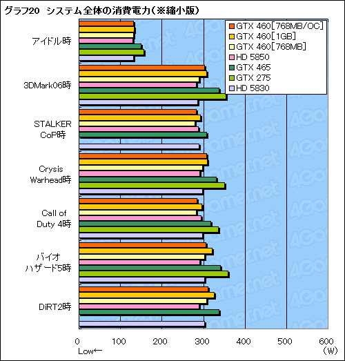 画像ギャラリー No.058のサムネイル画像 / 「GeForce GTX 460」レビュー。ミドルクラスの新型コア「GF104」で,Fermi反撃の狼煙が上がる