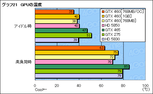 画像ギャラリー No.062のサムネイル画像 / 「GeForce GTX 460」レビュー。ミドルクラスの新型コア「GF104」で,Fermi反撃の狼煙が上がる