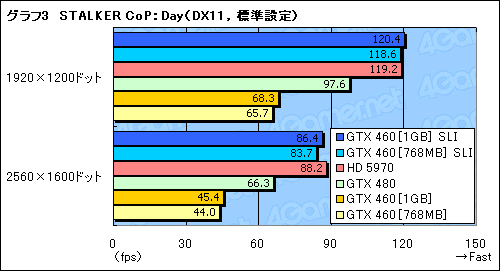 画像ギャラリー No.014のサムネイル画像 / 総額4〜5万円の「GeForce GTX 460」SLIテストレポート。GTX 480に代わる選択肢として一考の価値あり