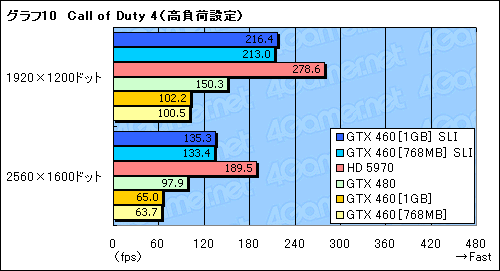 画像ギャラリー No.021のサムネイル画像 / 総額4〜5万円の「GeForce GTX 460」SLIテストレポート。GTX 480に代わる選択肢として一考の価値あり