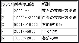 画像ギャラリー No.001のサムネイル画像 / 「武天ソウル」を始めるとアイテムプレゼント。“宝箱”全品20%割引