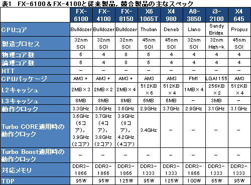画像ギャラリー No.016のサムネイル画像 / 「FX-6100」&「FX-4100」発売直前検証。6コアと4コアのZambeziに光は差した?