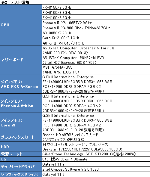 画像ギャラリー No.017のサムネイル画像 / 「FX-6100」&「FX-4100」発売直前検証。6コアと4コアのZambeziに光は差した?