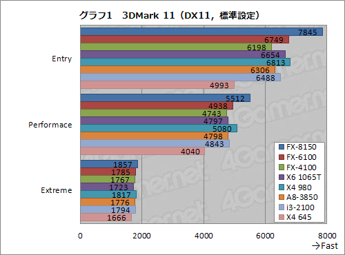 画像ギャラリー No.018のサムネイル画像 / 「FX-6100」&「FX-4100」発売直前検証。6コアと4コアのZambeziに光は差した?