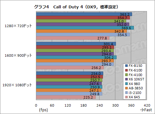 画像ギャラリー No.021のサムネイル画像 / 「FX-6100」&「FX-4100」発売直前検証。6コアと4コアのZambeziに光は差した?