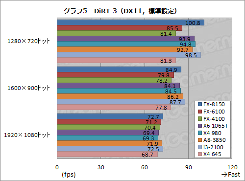 画像ギャラリー No.022のサムネイル画像 / 「FX-6100」&「FX-4100」発売直前検証。6コアと4コアのZambeziに光は差した?