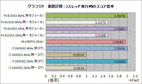 画像ギャラリー No.029のサムネイル画像 / 「AMD FX」の謎を探る基礎検証レポート。FXはなぜ「ゲーマー向けでない」のか