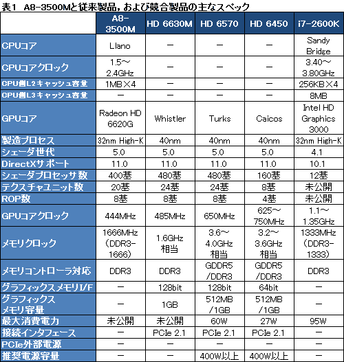 画像ギャラリー No.014のサムネイル画像 / Fusion APU「Llano」搭載のノートPCをテスト。エントリーミドルクラス市場を見据えた「A-Series」は，HD 6450を超える3D性能を発揮