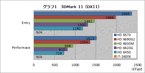 画像ギャラリー No.023のサムネイル画像 / Fusion APU「Llano」搭載のノートPCをテスト。エントリーミドルクラス市場を見据えた「A-Series」は，HD 6450を超える3D性能を発揮