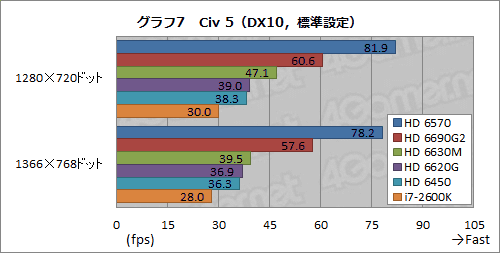 画像ギャラリー No.029のサムネイル画像 / Fusion APU「Llano」搭載のノートPCをテスト。エントリーミドルクラス市場を見据えた「A-Series」は，HD 6450を超える3D性能を発揮