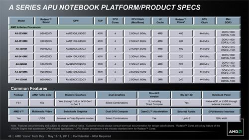 画像ギャラリー No.007のサムネイル画像 / AMD，Fusion APU「A-Series」のノートPC向けモデルを正式発表。アブダビで開催された説明会の内容を基に，特徴を整理してみる