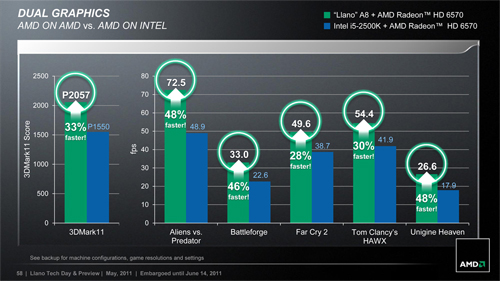 画像ギャラリー No.033のサムネイル画像 / AMD，Fusion APU「A-Series」のノートPC向けモデルを正式発表。アブダビで開催された説明会の内容を基に，特徴を整理してみる