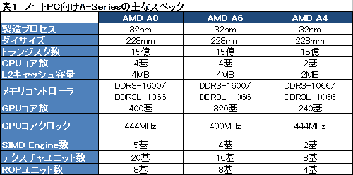 画像ギャラリー No.067のサムネイル画像 / AMD，Fusion APU「A-Series」のノートPC向けモデルを正式発表。アブダビで開催された説明会の内容を基に，特徴を整理してみる